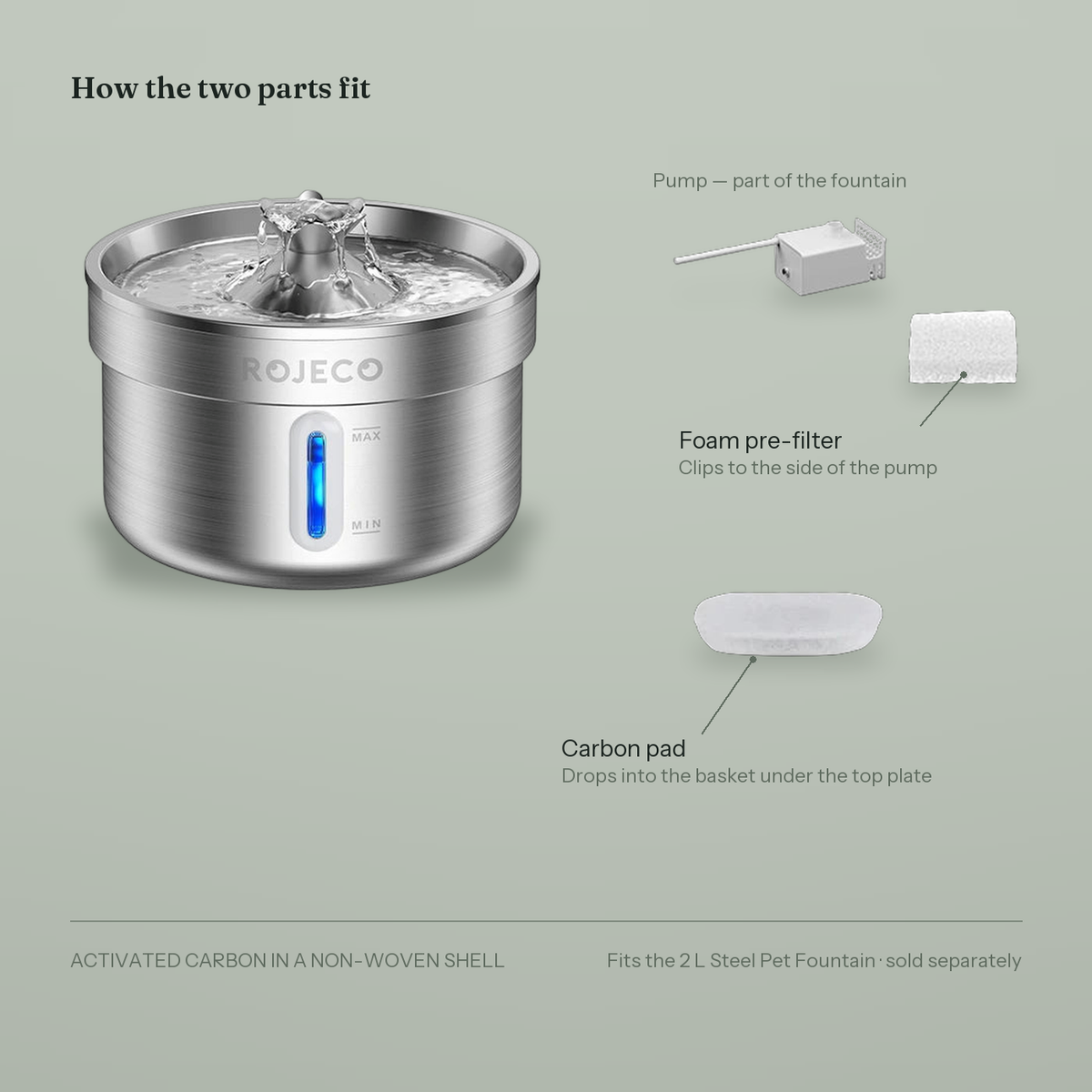 Diagram: the foam pre-filter clips to the pump and the carbon pad drops into the basket under the fountain's top plate.
